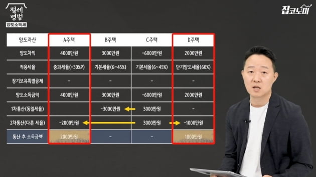 날짜만 잘 골라도 양도세 줄어듭니다 [집코노미TV] 