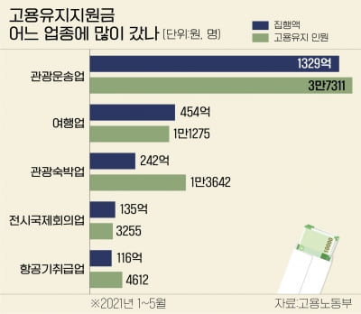 고용유지지원금 올해만 6500억 집행…어떤 기업·업종이 받아갔나