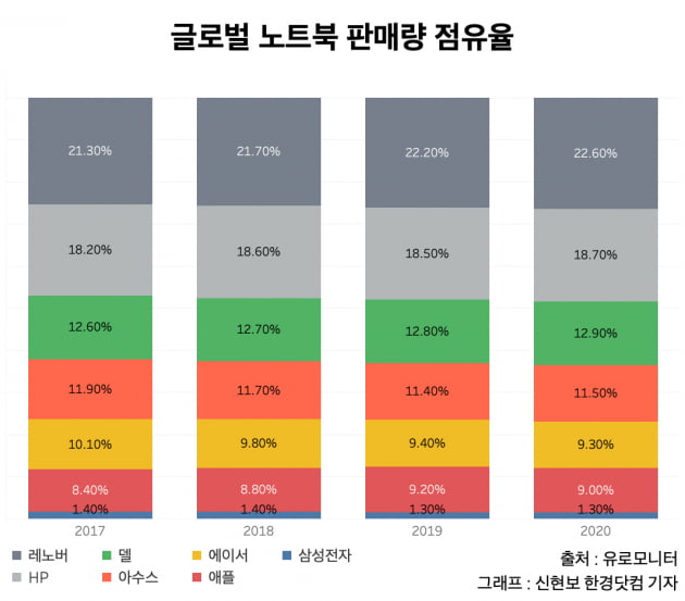 삼성, 스마트폰 시장 1위이지만…고민은 '이것' [신현보의 딥데이터]