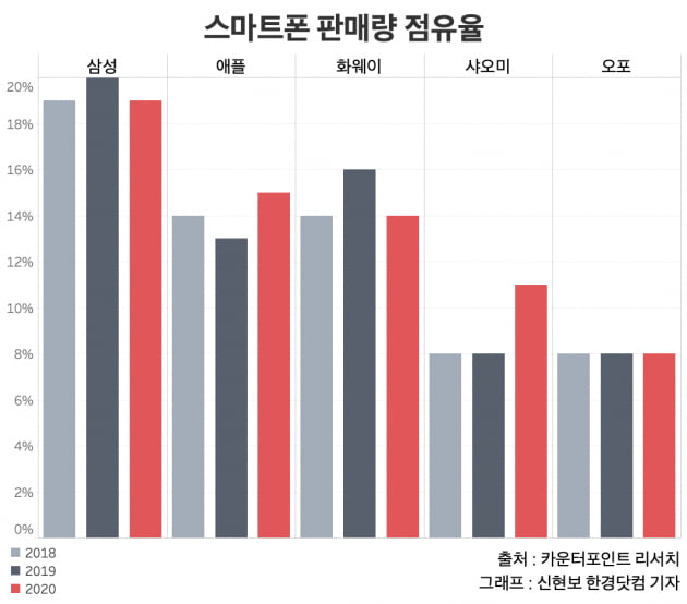 삼성, 스마트폰 시장 1위이지만…고민은 '이것' [신현보의 딥데이터]