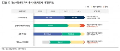 “에스씨엠생명과학, 내년부터 임상 모멘텀 본격화될 것”