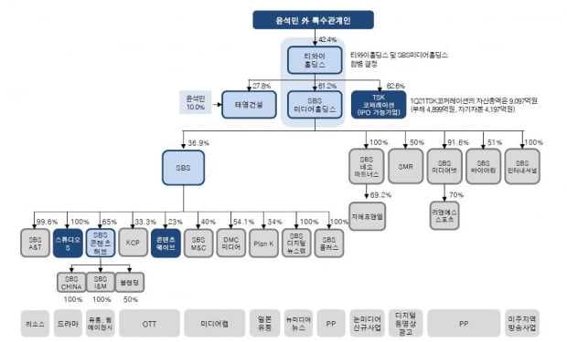 합병결정 전 태영그룹의 지배구조도. /자료=유안타증권