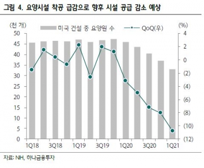 “美 요양원 수요 회복·임대료 증가 전망…오메가헬스케어 주목”