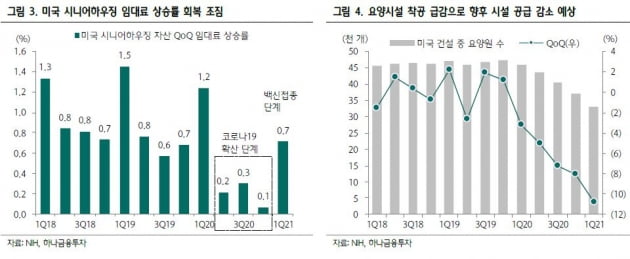 “美 요양원 수요 회복·임대료 증가 전망…오메가헬스케어 주목”