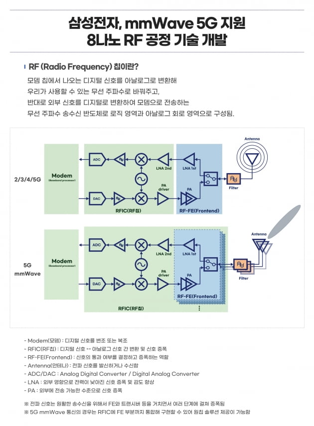 삼성전자, 차세대 ‘8나노 공정 기술’ 개발 