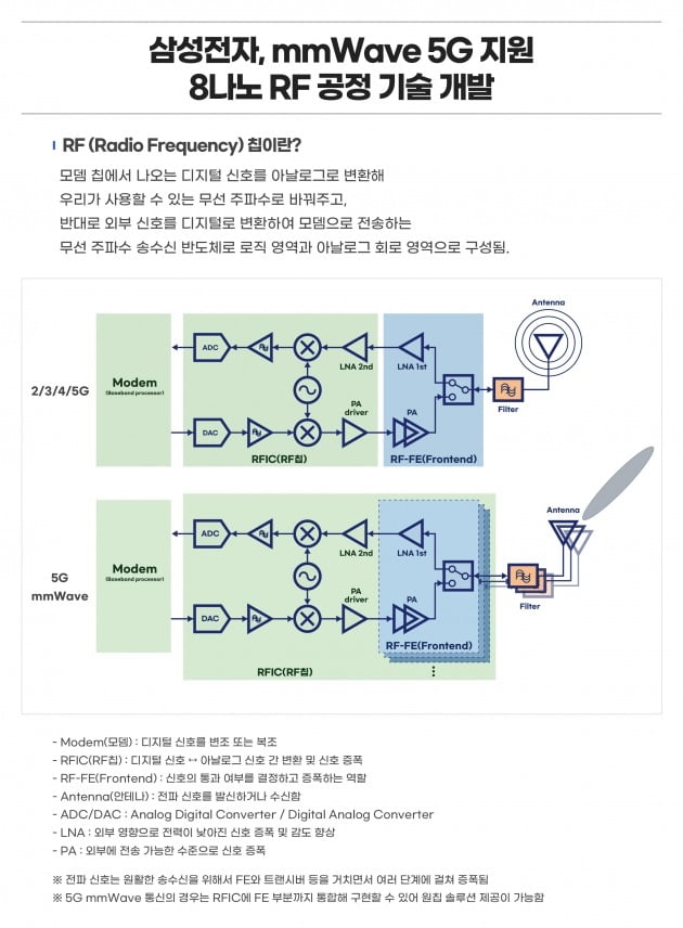 삼성전자, 차세대 8나노 RF 공정 기술 개발 [자료=삼성전자 제공]