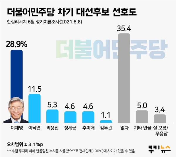 '이준석 돌풍'의 효과?…박용진, 與대권주자 첫 빅3 등극