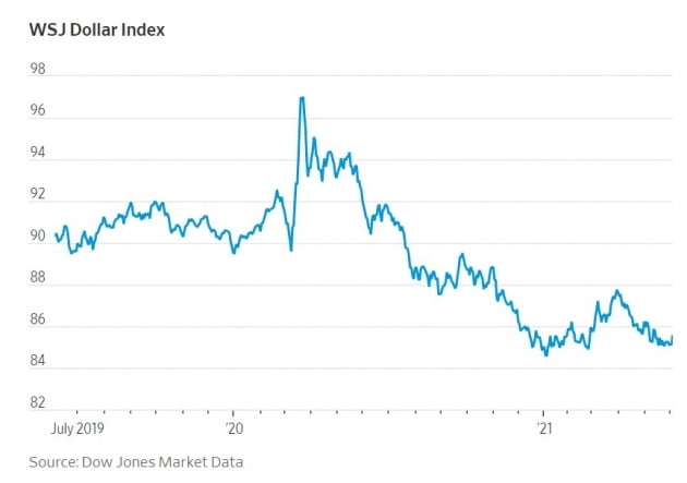 월스트리트저널 달러인덱스. /자료=WSJ