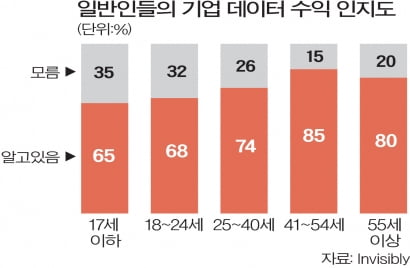 일반인들의 기업 데이터 수익 인지도