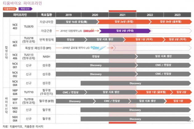 "티움바이오, 하반기 다수 임상 진척 모멘텀 기대"