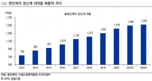 “환인제약, 자체 제네릭 전환 성공하며 2분기도 高실적 유지”