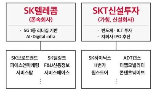 [자료=SK텔레콤 제공