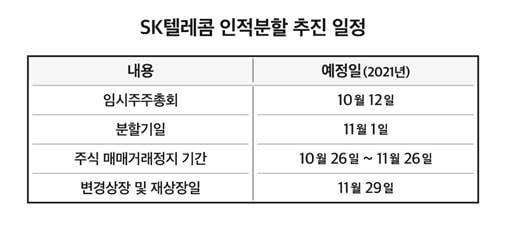 SK텔레콤 인적분할 확정…5대1 주식 액면분할도