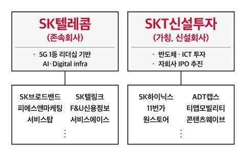 SK텔레콤 인적분할 확정…5대1 주식 액면분할도