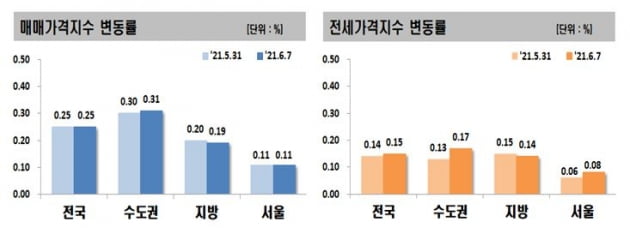 우상향하는 서울 집값…서초 전셋값 44주 만에 '최고'