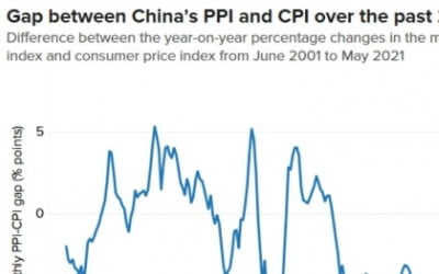 中, 생산자·소비자물가 격차 사상 최고치…기업들 '몸살'