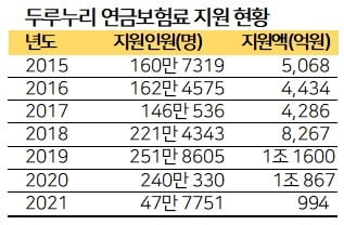 文정부 들어 2배로 늘어난 국민연금 실업 크레딧 [마켓인사이트]