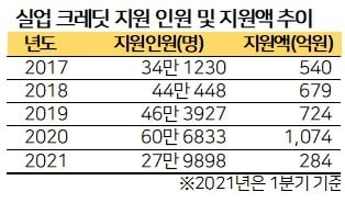 文정부 들어 2배로 늘어난 국민연금 실업 크레딧 [마켓인사이트]