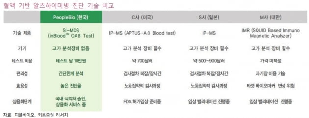 "피플바이오, 아두카누맙 승인으로 우호적 환경 조성"