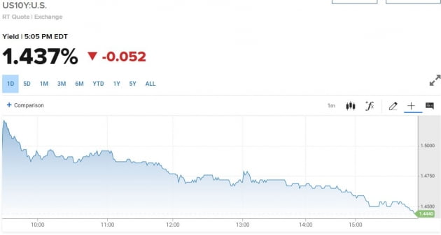 [김현석의 월스트리트나우] 인플레 피크 지났다? S&P 500 사상 최고 돌파