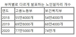 고용부 78만 vs 복지부 74만…노인일자리 개수 왜 차이날까 [정의진의 경제야놀자]