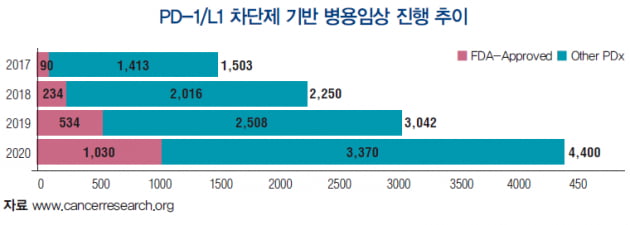 [도준상의 면역항암제 이야기] 다가올 면역항암제의 미래