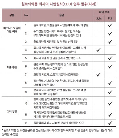  바이오 기업 창업, 사업성 확인부터