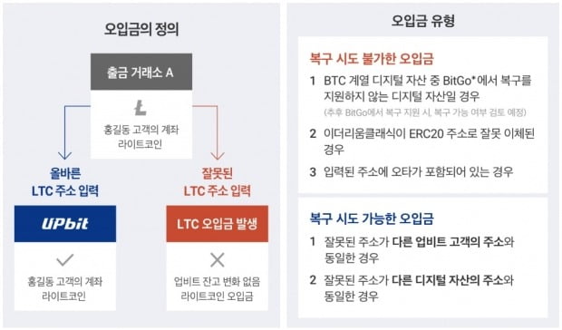 업비트 "오입금 사례 2만539건 복구…안내 강화 추진"