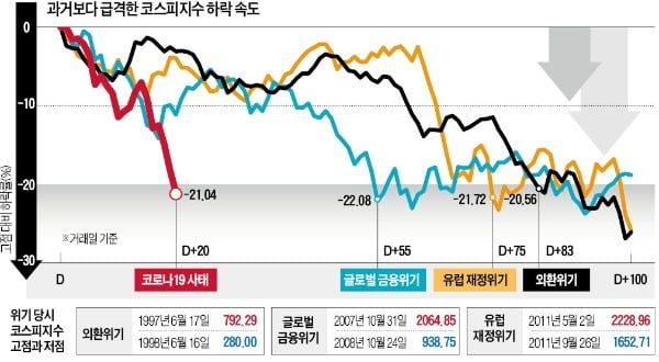 코로나19 후 코스피 지수 하락 속도. /자료: 한경DB.