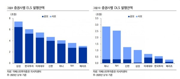 작년 3월 당시 증권사별 ELS 및 DLS 발행잔액. / 자료: 이베스트투자증권