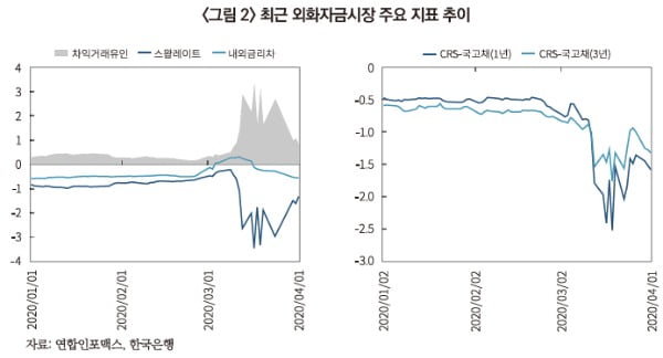 작년 3월 외화자금시장 지표 추이. /자료: 자본시장연구원, 연합인포맥스, 한국은행. 