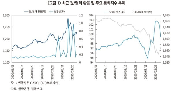 작년 3월 원달러 환율 및 통화지수 추이. / 자료: 자본시장연구원, 한국은행, 블룸버그