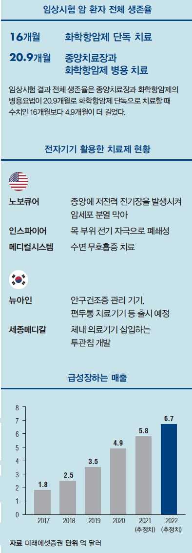 [해외 바이오 기업] 착용형 기기로 항암 치료 분야 개척하는 노보큐어