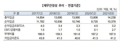 순차입금 1조원 웃돈 성우하이텍, 신용도 '어쩌나' [마켓인사이트]