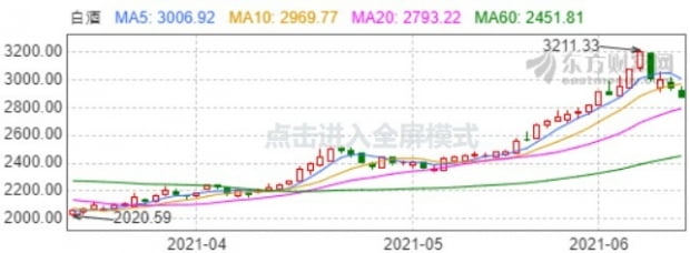 둥팡차이푸의 바이주 테마 지수. 둥팡차이푸