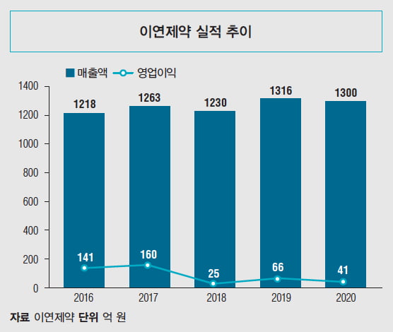 [기업대해부] 유용환 이연제약 대표 “지금은 ‘동 트기 전의 어둠’, 충주공장 가동되면 ‘환한 빛’ 들어올 것”