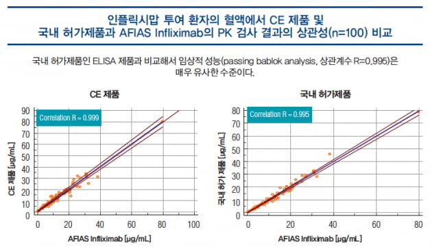 [파이프라인 아카이브] 바디텍메드 ‘AFIAS Infliximab’ ‘AFIAS Total Anti-Infliximab’