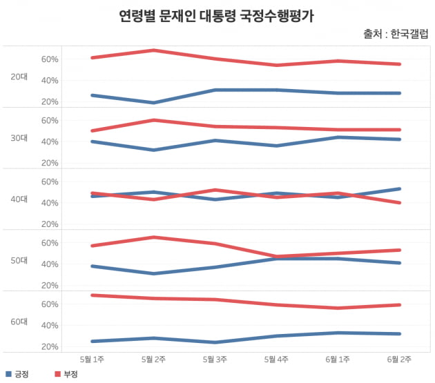 "반등세 뚜렷" 文 지지율…'40대·호남'이 돌아왔다 [신현보의 딥데이터]