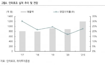 “인터로조, 해외 신규 거래처 증가로 올해 매출 회복 기대”