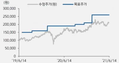 "LG이노텍, 광학솔루션 부문 기대 이상 온라인카지노 이끌 것"-키움