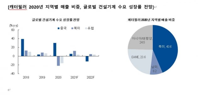 전 세계에서 사업 분야가 가장 다각화된 건설기계 기업, 캐터필러 [애널리스트 칼럼]