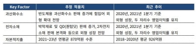 수요 늘고 원재료비 부담은 줄더니…한솔케미칼, 신용등급 '껑충'