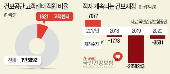 "고객센터 노조 파업 멈춰달라"…건보공단 이사장 단식 돌입