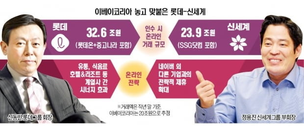 이베이코리아 인수전, '가격 우위' 신세계로 기우나 [마켓인사이트]