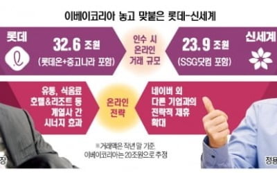 이베이코리아 인수전, '가격 우위' 신세계로 기우나 [마켓인사이트]