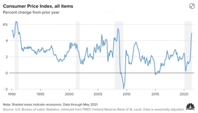 '인플레이션이 일시적이 아닐 수 있다'는 경고- WSJ