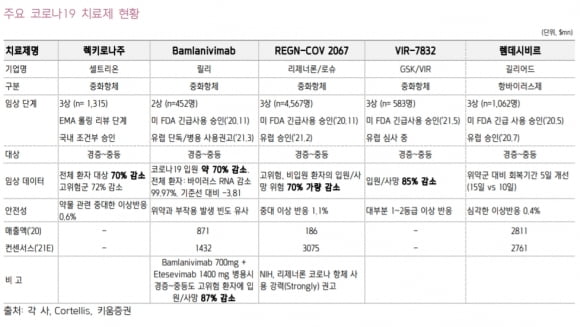 “셀트리온, ‘렉키로나’ 정식 승인 가능성↑…수출 확대 전망”