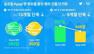 "4세대 K팝, 데뷔 전부터 글로벌 소통…해외진출 속도도 빨라"