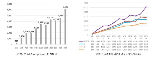 엑스코프리 미국 내 처방 수. 자료 제공=SK바이오팜