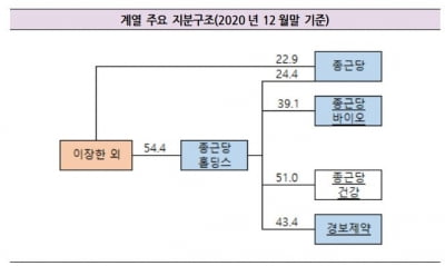 빌린 돈 보다 현금성자산 많은 종근당홀딩스, 지배력 강화하느라 재무부담 커지나 [마켓인사이트]